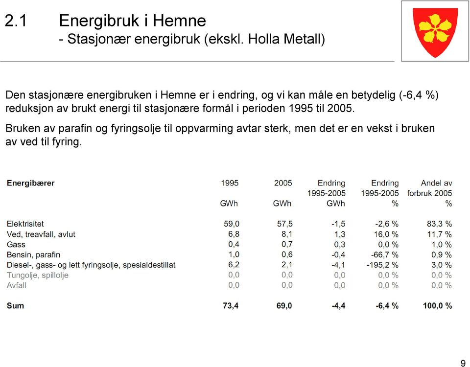 betydelig (-6,4 %) reduksjon av brukt energi til stasjonære formål i perioden 1995