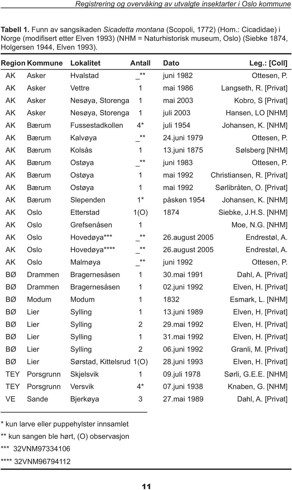 : [Coll] AK Asker Hvalstad _** juni 1982 Ottesen, P. AK Asker Vettre 1 mai 1986 Langseth, R.