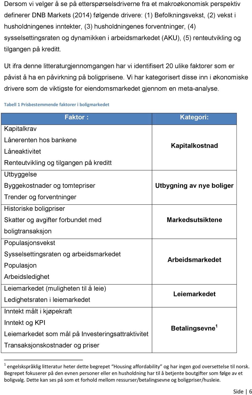 Ut ifra denne litteraturgjennomgangen har vi identifisert 20 ulike faktorer som er påvist å ha en påvirkning på boligprisene.