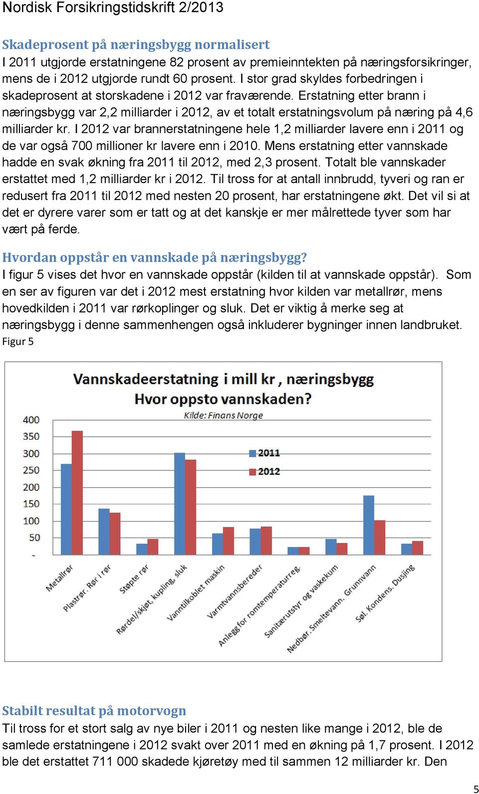 Erstatning etter brann i næringsbygg var 2,2 milliarder i 2012, av et totalt erstatningsvolum på næring på 4,6 milliarder kr.