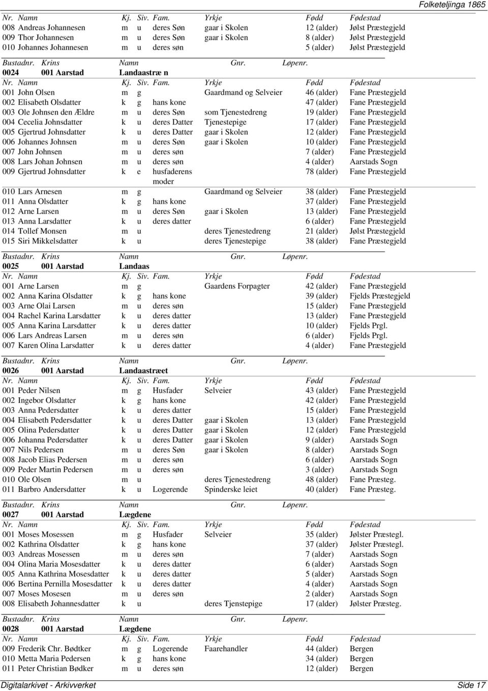(alder) Fane 004 Cecelia Johnsdatter k u deres Datter Tjenestepige 17 (alder) Fane 005 Gjertrud Johnsdatter k u deres Datter gaar i Skolen 12 (alder) Fane 006 Johannes Johnsen m u deres Søn gaar i
