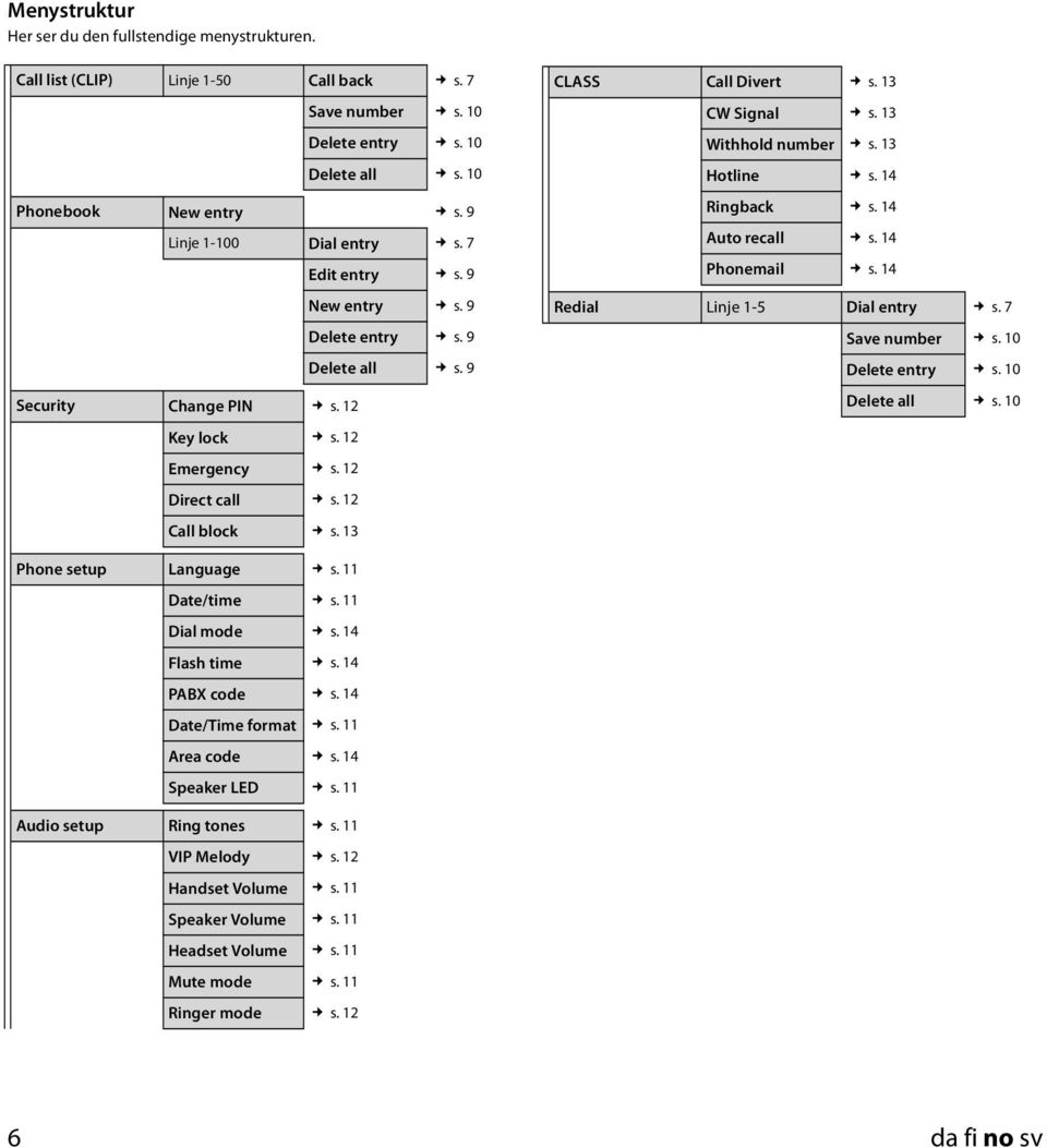 3 Withhold number s. 3 Hotline s. 4 Ringback s. 4 Auto recall s. 4 Phonemail s. 4 Redial Linje -5 Dial entry s. 7 Save number s. 0 Delete entry s. 0 Delete all s. 0 Phone setup Language s.
