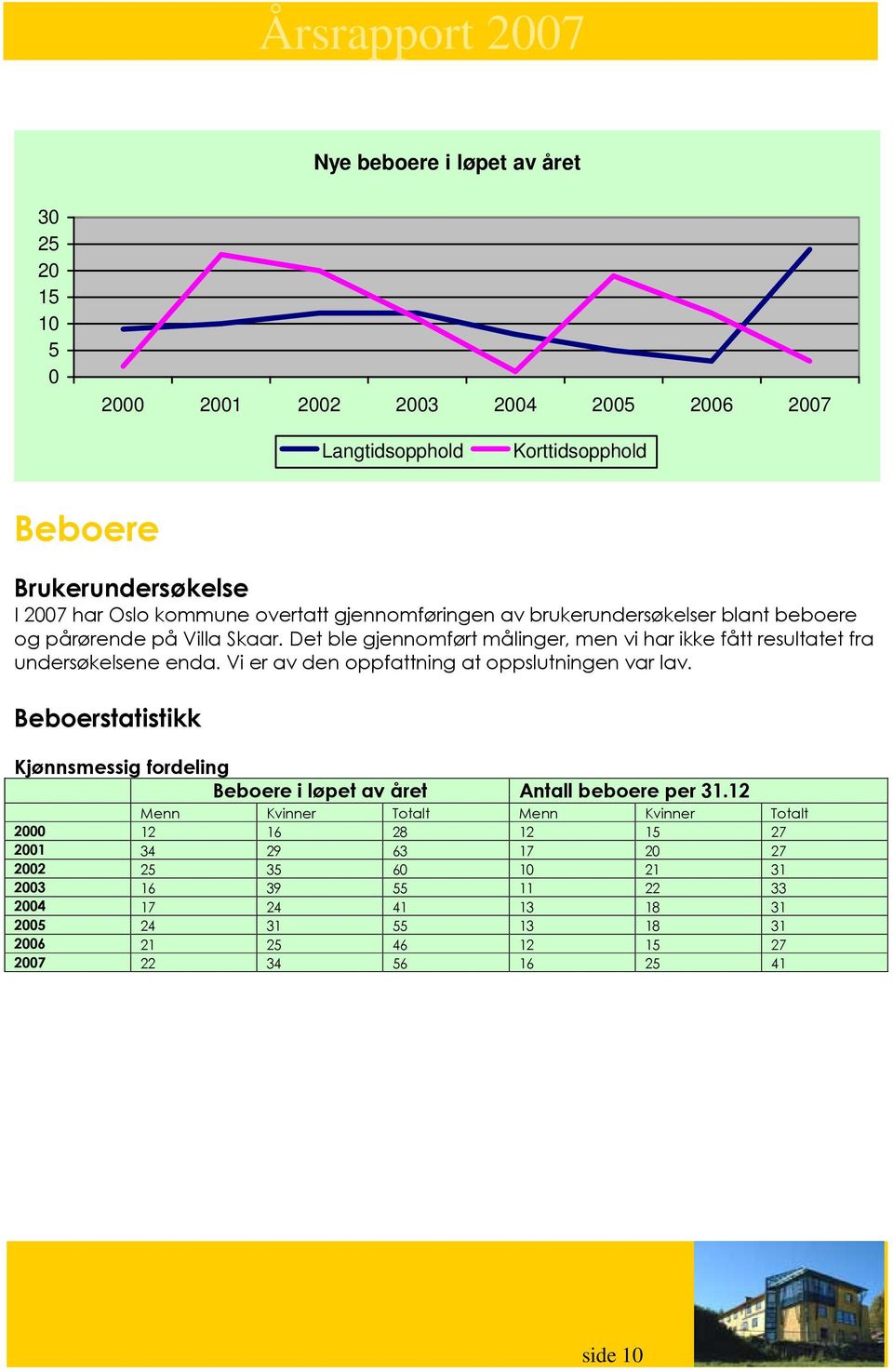 Vi er av den oppfattning at oppslutningen var lav. Beboerstatistikk Kjønnsmessig fordeling Beboere i løpet av året Antall beboere per 31.