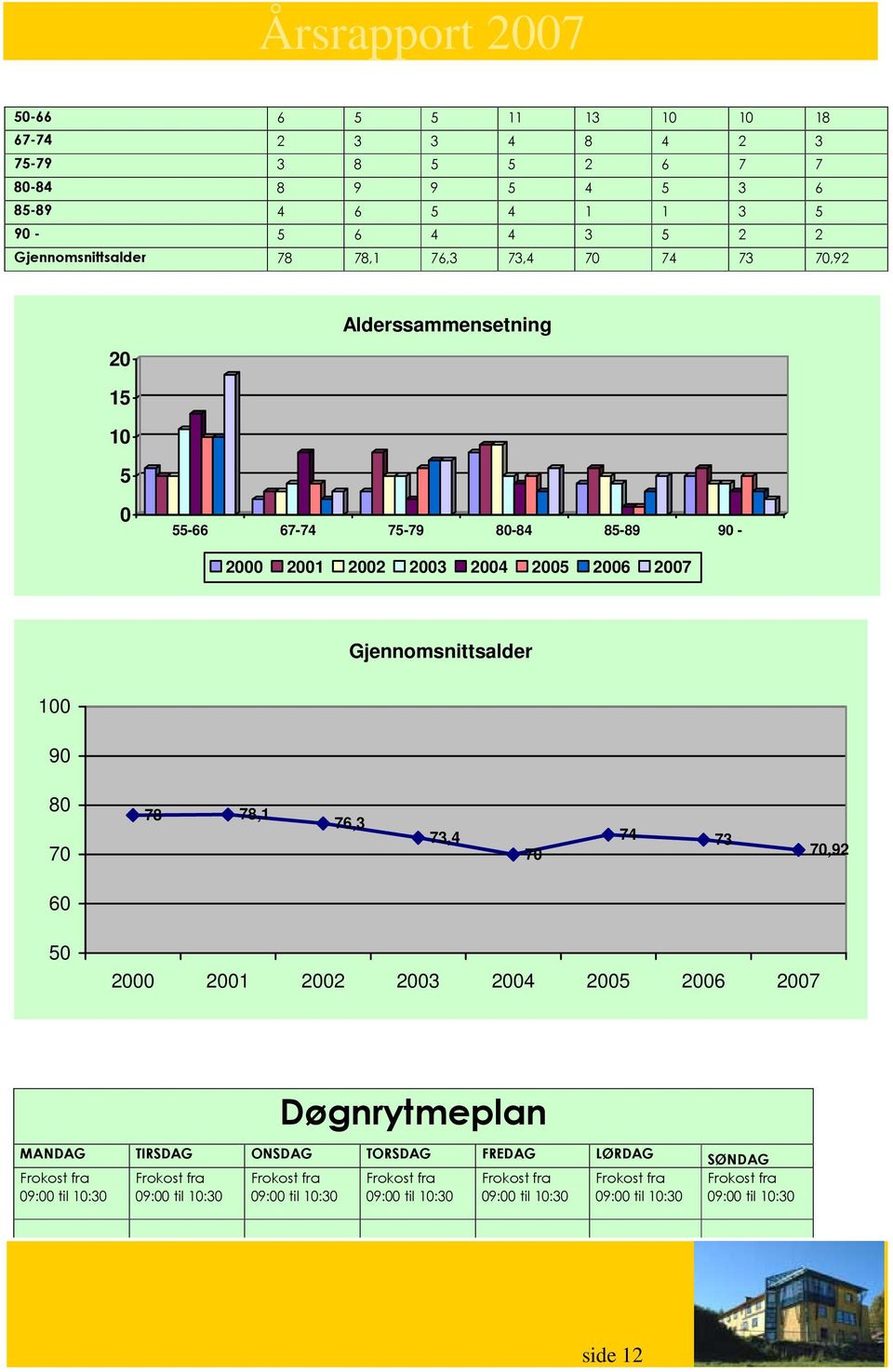 76,3 73,4 70 74 73 70,92 60 50 2000 2001 2002 2003 2004 2005 2006 2007 Døgnrytmeplan MANDAG TIRSDAG ONSDAG TORSDAG FREDAG LØRDAG Frokost fra 09:00 til 10:30 Frokost