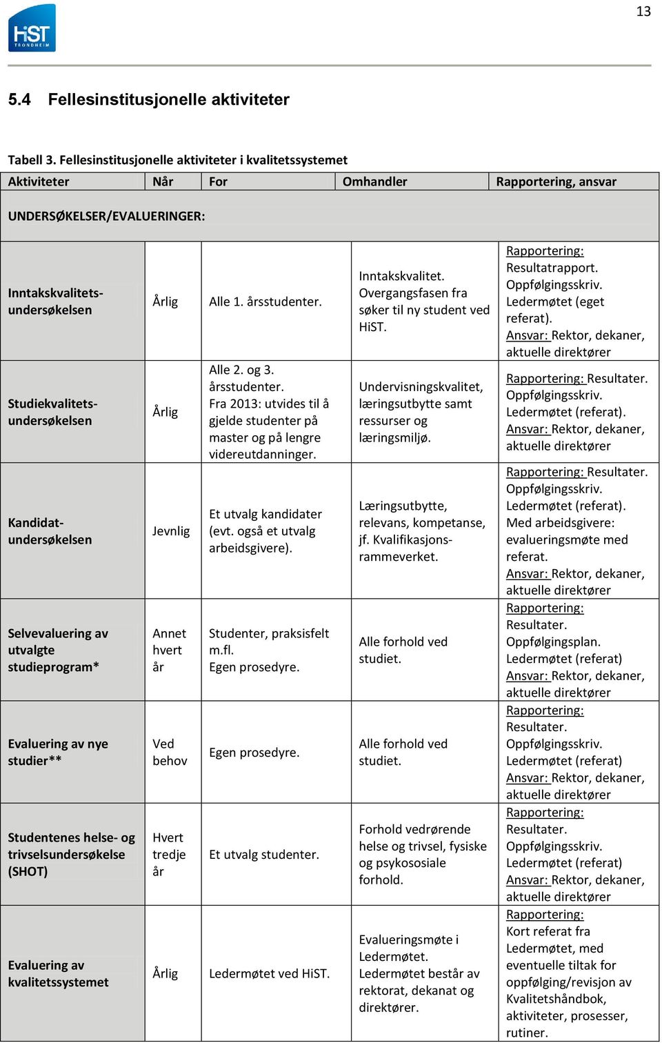 Kandidatundersøkelsen Selvevaluering av utvalgte studieprogram* Evaluering av nye studier** Studentenes helse- og trivselsundersøkelse (SHOT) Evaluering av kvalitetssystemet Årlig Årlig Jevnlig Annet