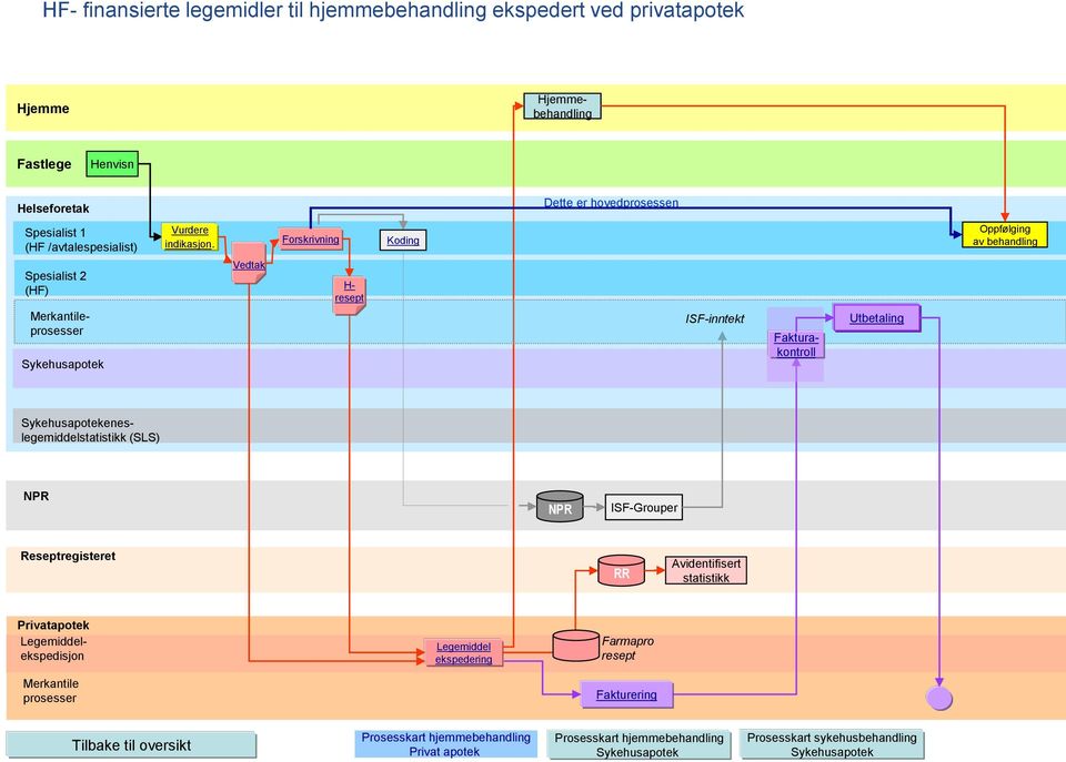 Forskrivning Koding Oppfølging av behandling Spesialist 2 (HF) Merkantileprosesser Vedtak H- ISF-inntekt Fakturakontroll