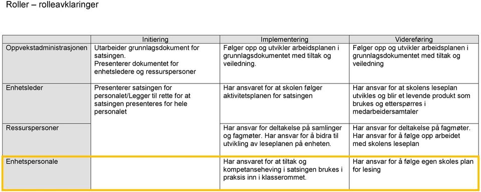 Følger opp og utvikler arbeidsplanen i grunnlagsdokumentet med tiltak og veiledning Enhetsleder Presenterer satsingen for personalet/legger til rette for at satsingen presenteres for hele personalet