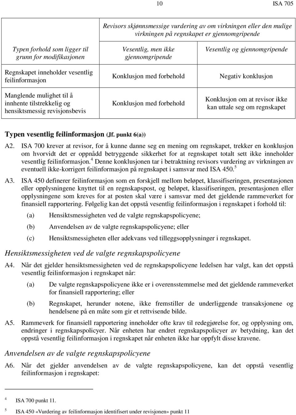 Vesentlig og gjennomgripende Negativ konklusjon Konklusjon om at revisor ikke kan uttale seg om regnskapet Typen vesentlig feilinformasjon (Jf. punkt 6) A2.