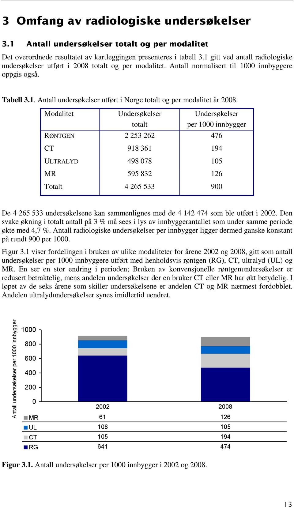 Modalitet Undersøkelser totalt Undersøkelser per 1000 innbygger RØNTGEN 2 253 262 476 CT 918 361 194 ULTRALYD 498 078 105 MR 595 832 126 Totalt 4 265 533 900 De 4 265 533 undersøkelsene kan