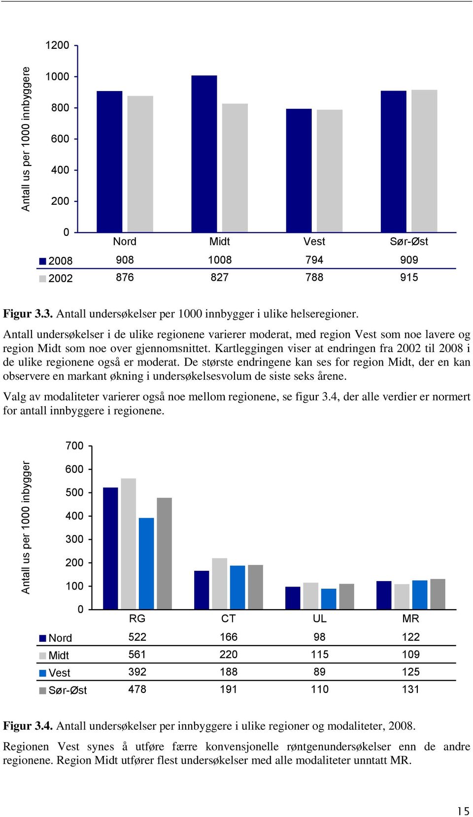 Kartleggingen viser at endringen fra 2002 til 2008 i de ulike regionene også er moderat.