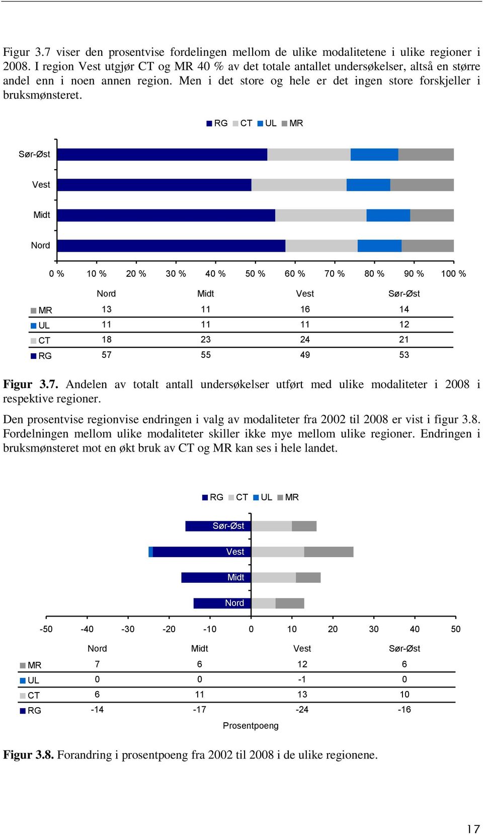 RG CT UL MR Sør-Øst Vest Midt Nord 0 % 10 % 20 % 30 % 40 % 50 % 60 % 70 % 80 % 90 % 100 % Nord Midt Vest Sør-Øst MR 13 11 16 14 UL 11 11 11 12 CT 18 23 24 21 RG 57 55 49 53 Figur 3.7. Andelen av totalt antall undersøkelser utført med ulike modaliteter i 2008 i respektive regioner.