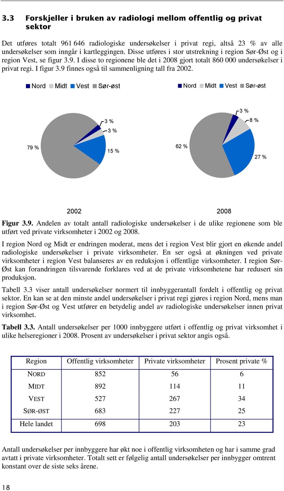 9 finnes også til sammenligning tall fra 2002. Nord Midt Vest Sør-øst Nord Midt Vest Sør-øst 3 % 3 % 3 % 8 % 79 % 15 % 62 % 27 % 2002 2008 Figur 3.9. Andelen av totalt antall radiologiske undersøkelser i de ulike regionene som ble utført ved private virksomheter i 2002 og 2008.