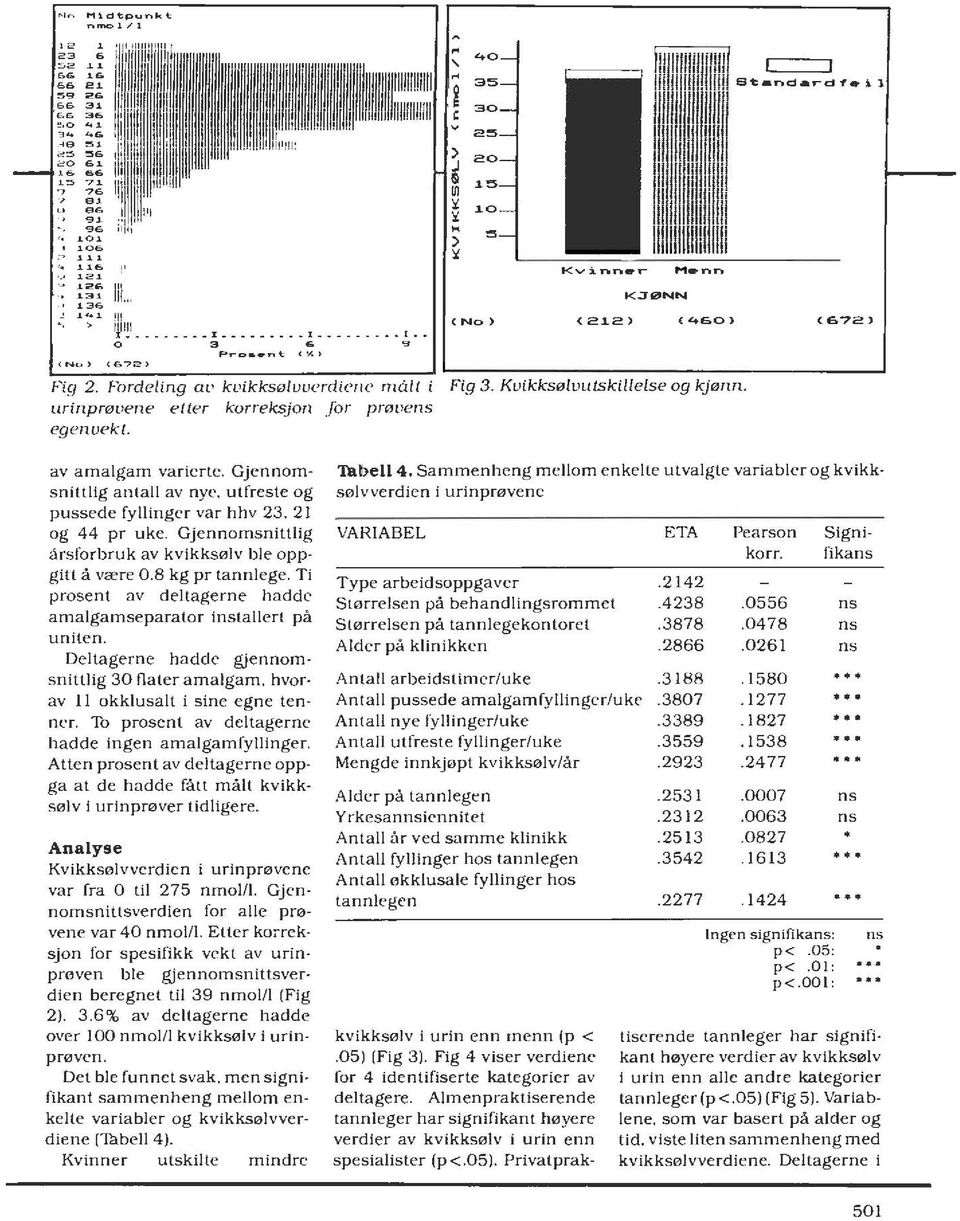 av amalgam varicrtc. Gjennomsnittlig antall av nye. utfreste og pussede fyllinger var hhv 23. 21 og 44 pr uke. Gjennomsnittlig årsforbruk av kvikksølv ble opp gitt å være 0.8 kg pr tannlege.