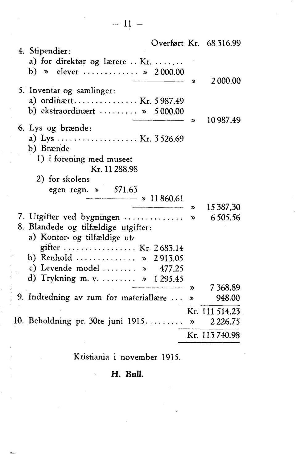 61 15387,30 7. Utgifter ved bygningen» 6 505.56 8. Blandede og tilfældige utgifter : Kontor, og tilfældige ut, gifter Kr. 2683.14 Renhold»2 913.