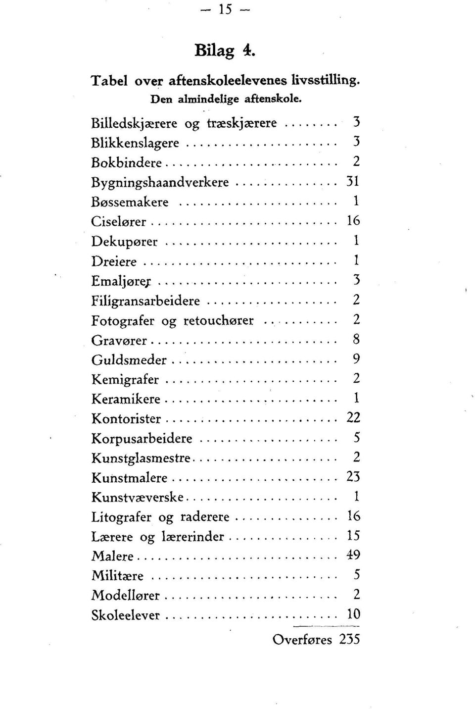 Dreiere 1 Emaljøre; 3 Filigransarbeidere 2 Fotografer og retouchører 2 Gravører 8 Guldsmeder 9 Kernigrafer 2 Keramikere 1