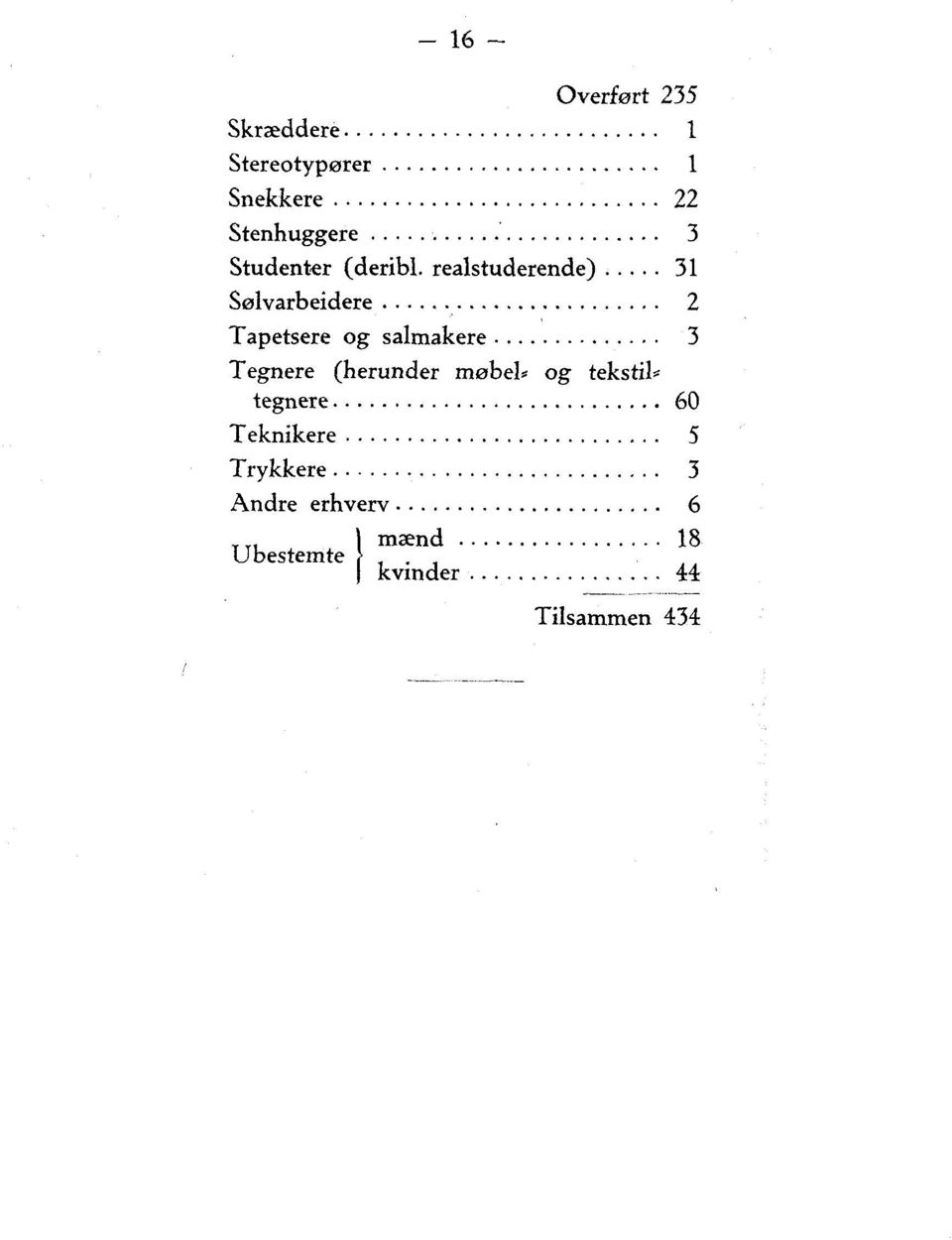 realstuderende) 31 Sølvarbeidere 2 Tapetsere og salmakere 3 Tegnere