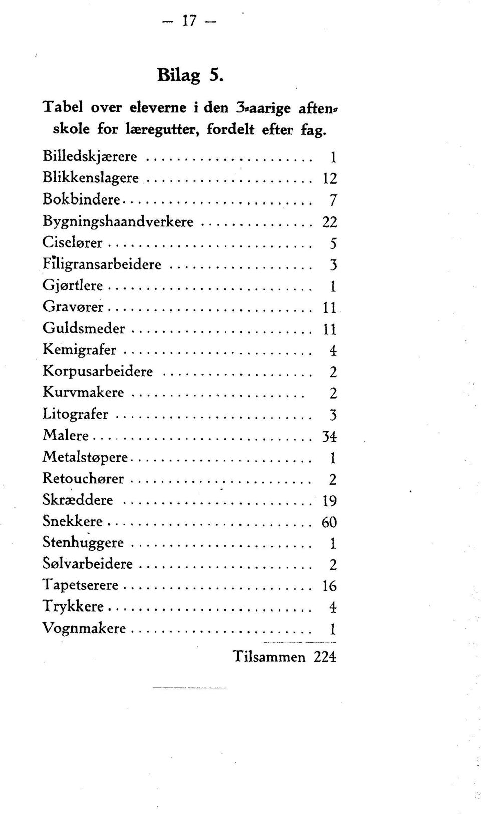 Gjørtlere Gravører 11 Guldsmeder 11 Kemigrafer 4 Korpusarbeidere 2 Kurvmakere 2 Litografer 3 Malere 34