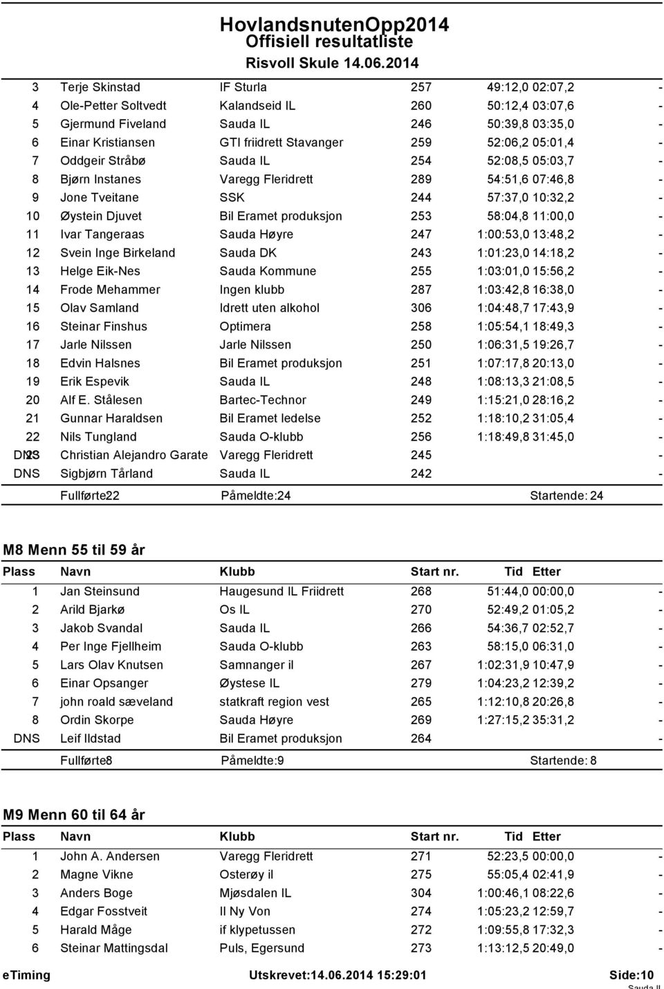 253 58:04,8 11:00,0 11 Ivar Tangeraas Sauda Høyre 247 1:00:53,0 13:48,2 12 Svein Inge Birkeland Sauda DK 243 1:01:23,0 14:18,2 13 Helge EikNes Sauda Kommune 255 1:03:01,0 15:56,2 14 Frode Mehammer