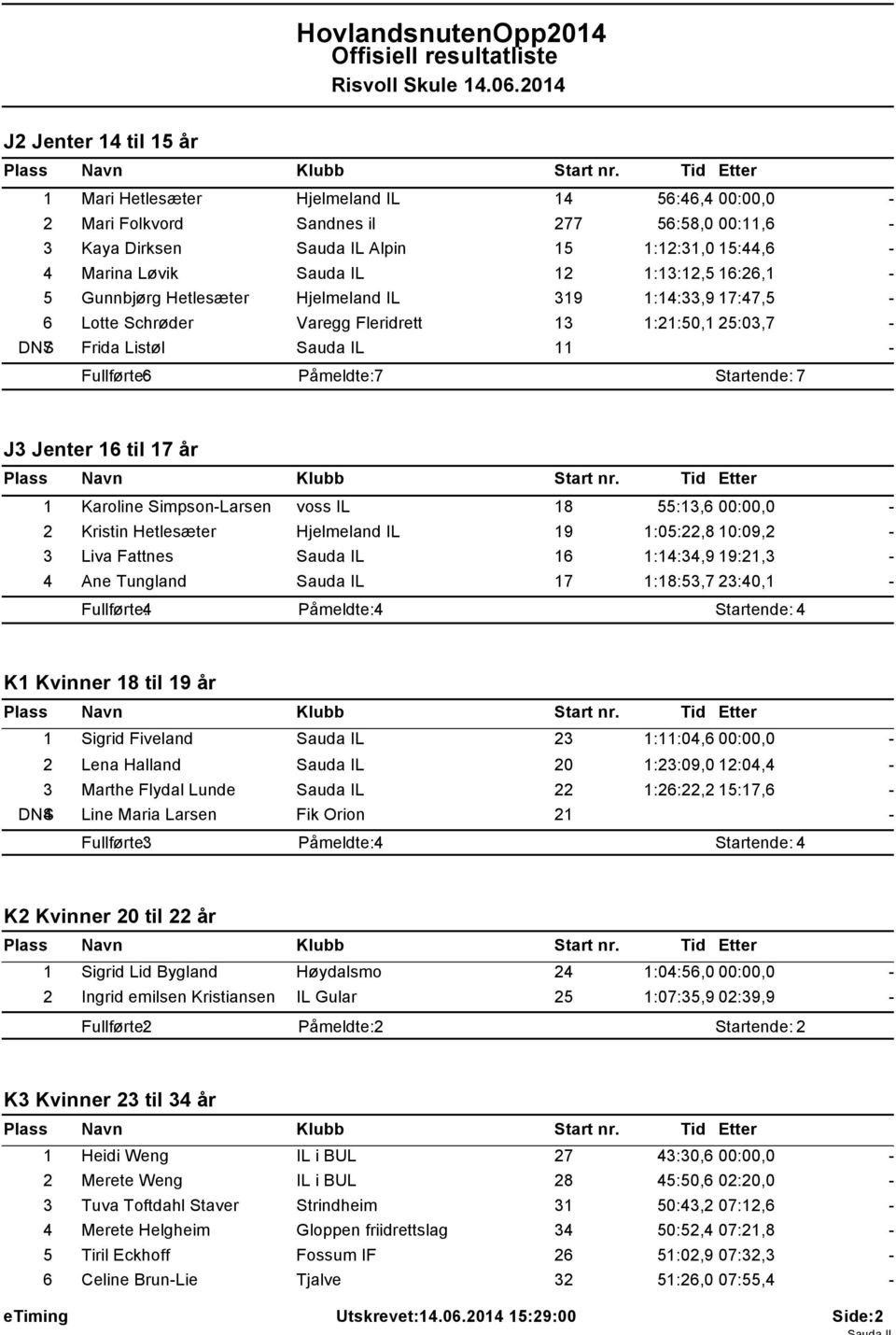 7 J3 Jenter 16 til 17 år 1 Karoline SimpsonLarsen voss IL 18 55:13,6 00:00,0 2 Kristin Hetlesæter Hjelmeland IL 19 1:05:22,8 10:09,2 3 Liva Fattnes Sauda IL 16 1:14:34,9 19:21,3 4 Ane Tungland Sauda