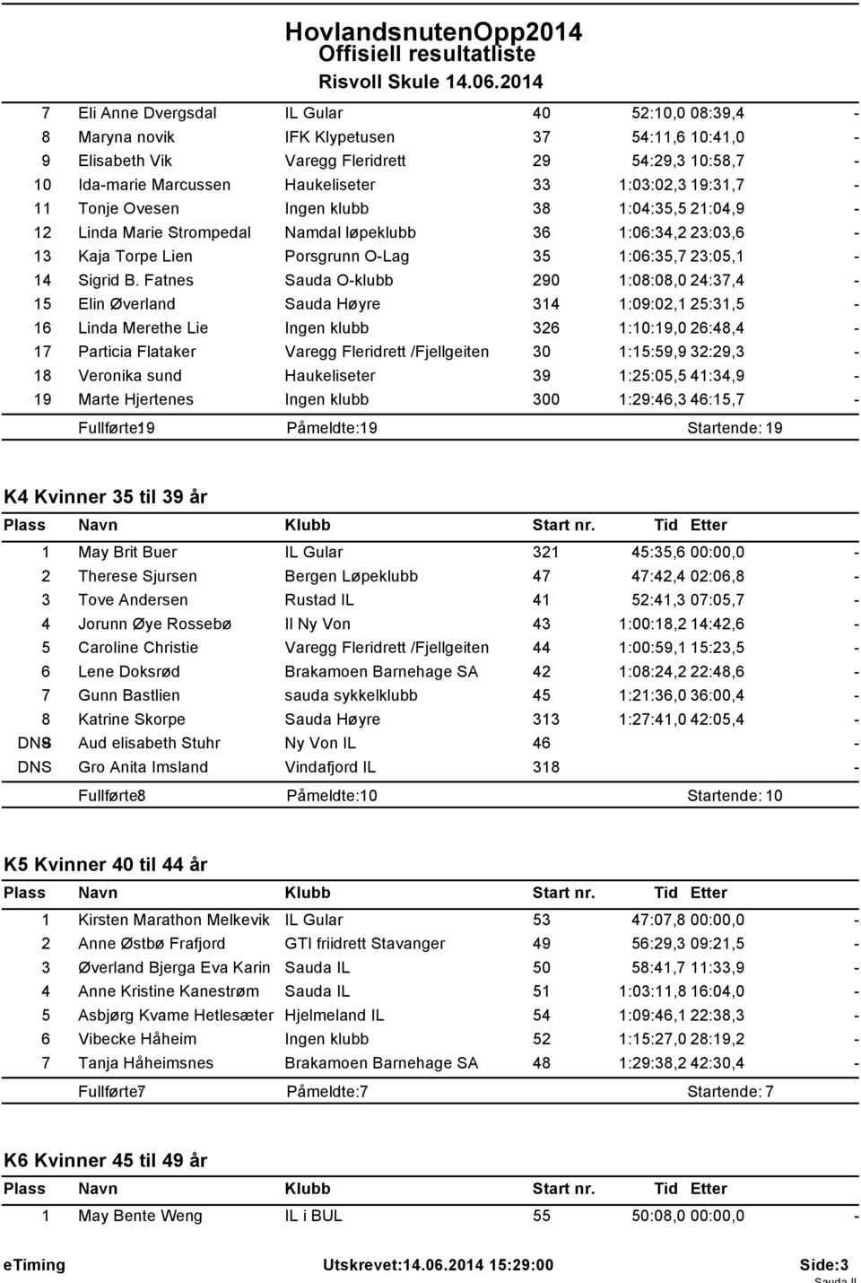 Fatnes Sauda Oklubb 290 1:08:08,0 24:37,4 15 Elin Øverland Sauda Høyre 314 1:09:02,1 25:31,5 16 Linda Merethe Lie Ingen klubb 326 1:10:19,0 26:48,4 17 Particia Flataker Varegg Fleridrett /Fjellgeiten