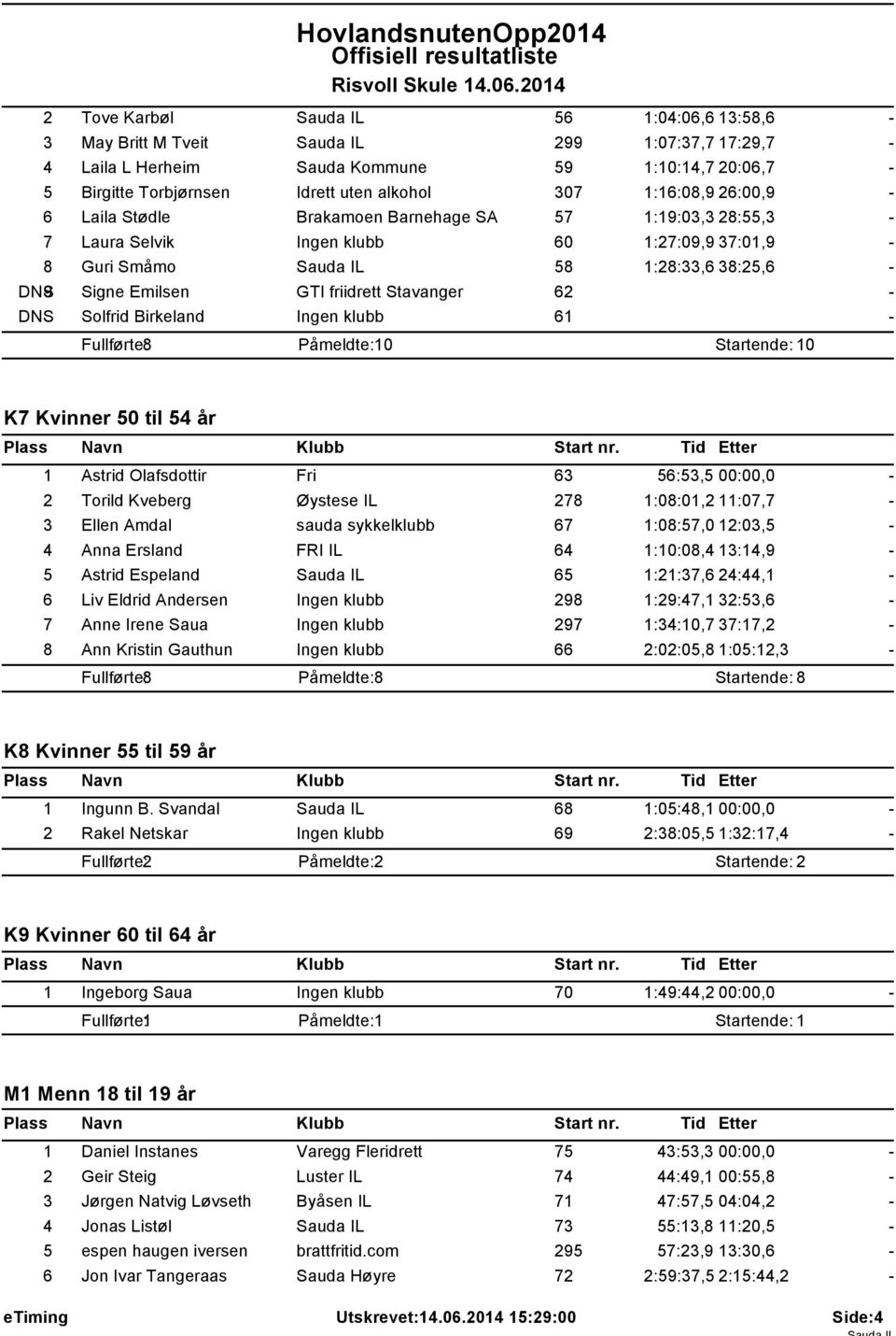 friidrett Stavanger 62 DNS Solfrid Birkeland Ingen klubb 61 Fullførte: 8 Påmeldte: 10 Startende: 10 K7 Kvinner 50 til 54 år 1 Astrid Olafsdottir Fri 63 56:53,5 00:00,0 2 Torild Kveberg Øystese IL 278