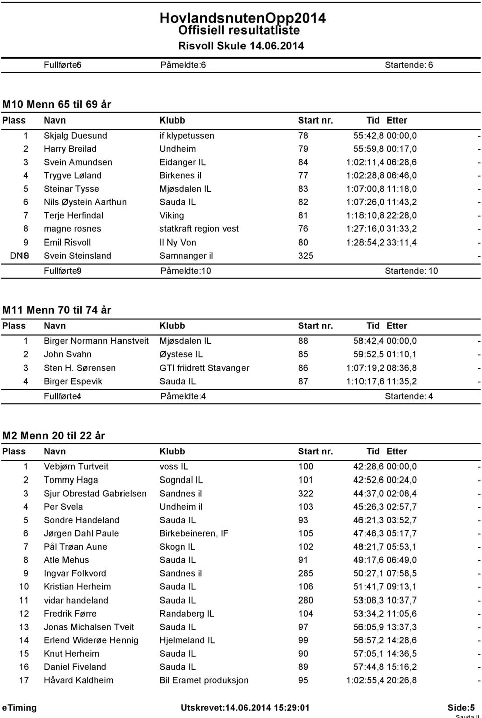 22:28,0 8 magne rosnes statkraft region vest 76 1:27:16,0 31:33,2 9 Emil Risvoll Il Ny Von 80 1:28:54,2 33:11,4 DNS 10 Svein Steinsland Samnanger il 325 Fullførte: 9 Påmeldte: 10 Startende: 10 M11