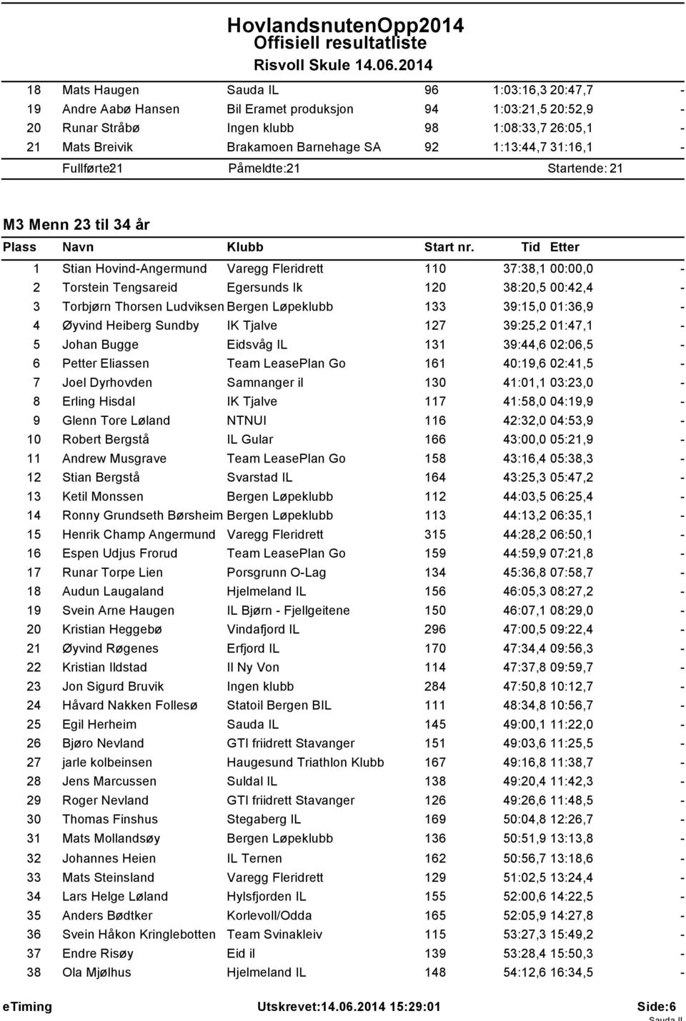 Torbjørn Thorsen Ludviksen Bergen Løpeklubb 133 39:15,0 01:36,9 4 Øyvind Heiberg Sundby IK Tjalve 127 39:25,2 01:47,1 5 Johan Bugge Eidsvåg IL 131 39:44,6 02:06,5 6 Petter Eliassen Team LeasePlan Go