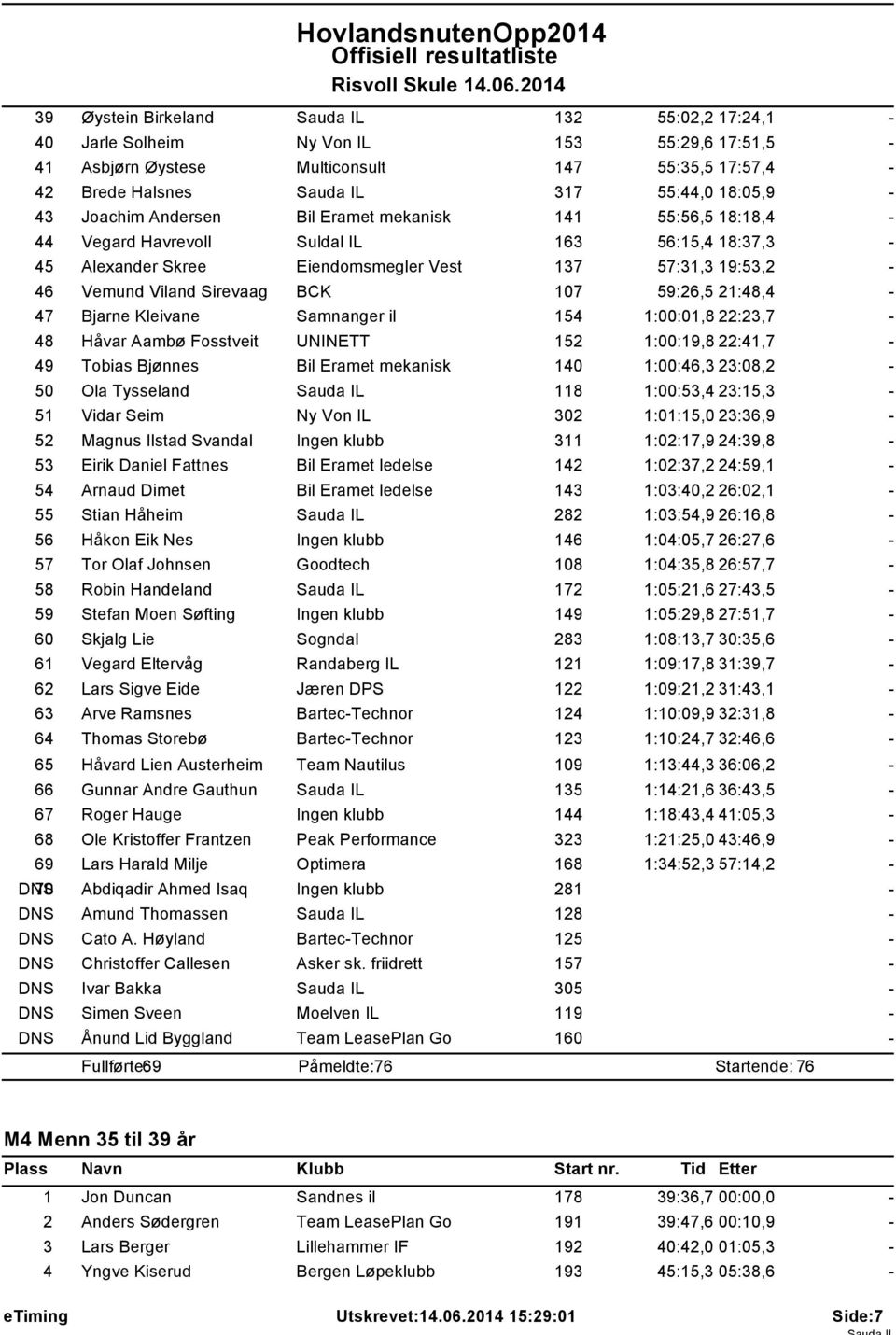 59:26,5 21:48,4 47 Bjarne Kleivane Samnanger il 154 1:00:01,8 22:23,7 48 Håvar Aambø Fosstveit UNINETT 152 1:00:19,8 22:41,7 49 Tobias Bjønnes Bil Eramet mekanisk 140 1:00:46,3 23:08,2 50 Ola