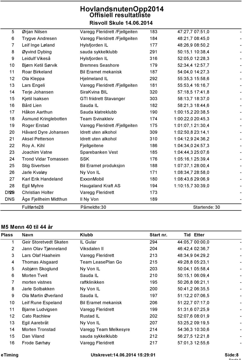 54:04,0 14:27,3 12 Ola Kleppa Hjelmeland IL 292 55:35,3 15:58,6 13 Lars Engeli Varegg Fleridrett /Fjellgeiten 181 55:53,4 16:16,7 14 Terje Johansen SiraKvina BIL 320 57:18,5 17:41,8 15 Kjetil Isaksen