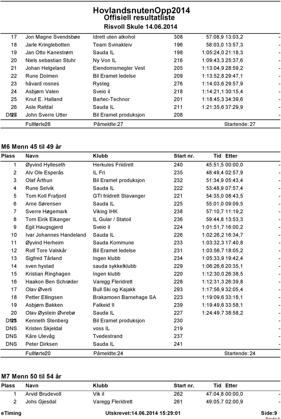 Asbjørn Valen Sveio il 218 1:14:21,1 30:15,4 25 Knut E.