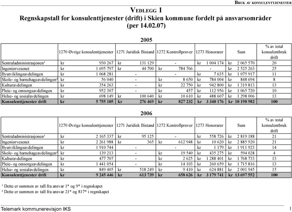 Kulturavdelingen Pleie- og omsorgsavdelingen Helse- og sosialavdelingen Konsulenttjenester drift 930 267 1 695 797 1 068 281 56 040 354 263 952 307 698 149 5 755 105 131 129 44 700-784 766-100 640