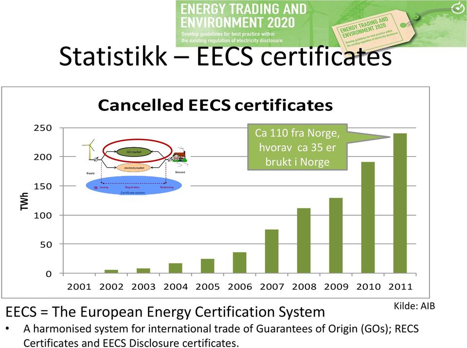 2010 2011 Kilde: AIB EECS = The European Energy Certification System A harmonised system for