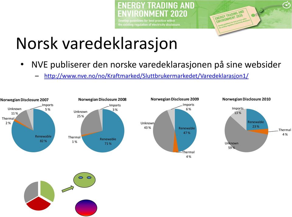 % Renewable 82 % Thermal 1 % Norwegian Disclosure 2008 Unknown 25 % Imports 3 % Renewable 71 % Unknown 43 %