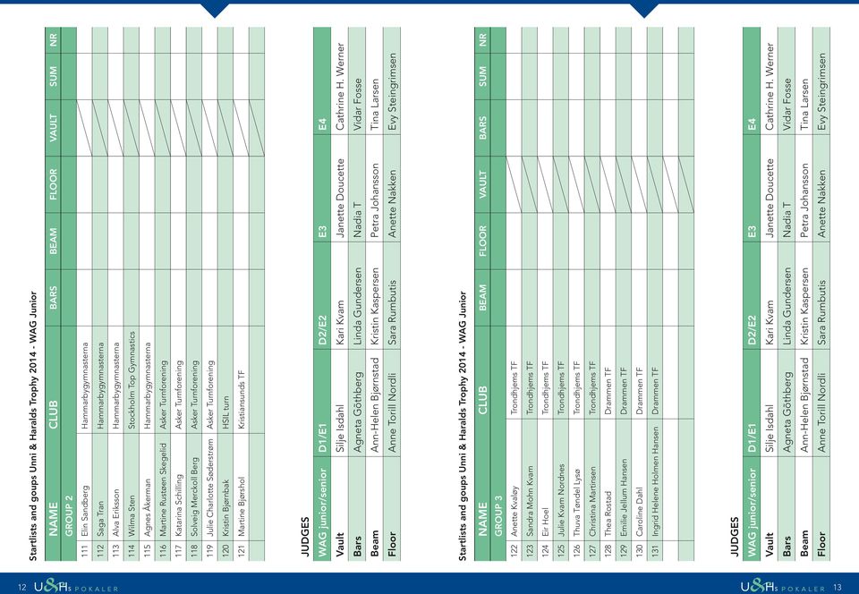 Merckoll Berg Asker Turnforening 119 Julie Charlotte Søderstrøm Asker Turnforening 120 Kristin Bjørnbak HSIL turn 121 Martine Bjørshol Kristiansunds TF WAG junior/senior D1/E1 D2/E2 E3 E4 Vault Silje