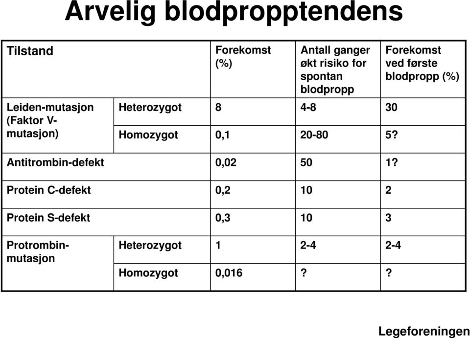 Forekomst ved første blodpropp (%) Antitrombin-defekt 0,02 50 1?