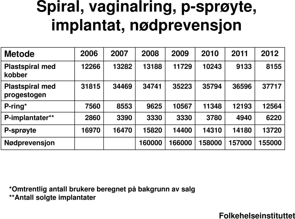 12193 12564 P-implantater** 2860 3390 3330 3330 3780 4940 6220 P-sprøyte 16970 16470 15820 14400 14310 14180 13720 Nødprevensjon