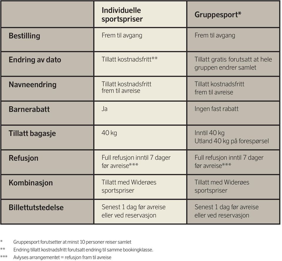 Billettutstedelse Full refusjon inntil 7 dager før avreise*** Tillatt med Widerøes sportspriser Senest 1 dag før avreise eller ved reservasjon Full refusjon inntil 7 dager før avreise*** Tillatt med