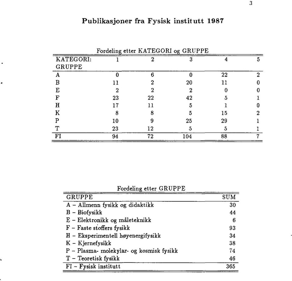 SUM A - Allmenn fysikk og didaktikk 30 B - Biofysikk 44 E - Elektronikk og måleteknikk 6 F - Faste stoffers fysikk 93 H -