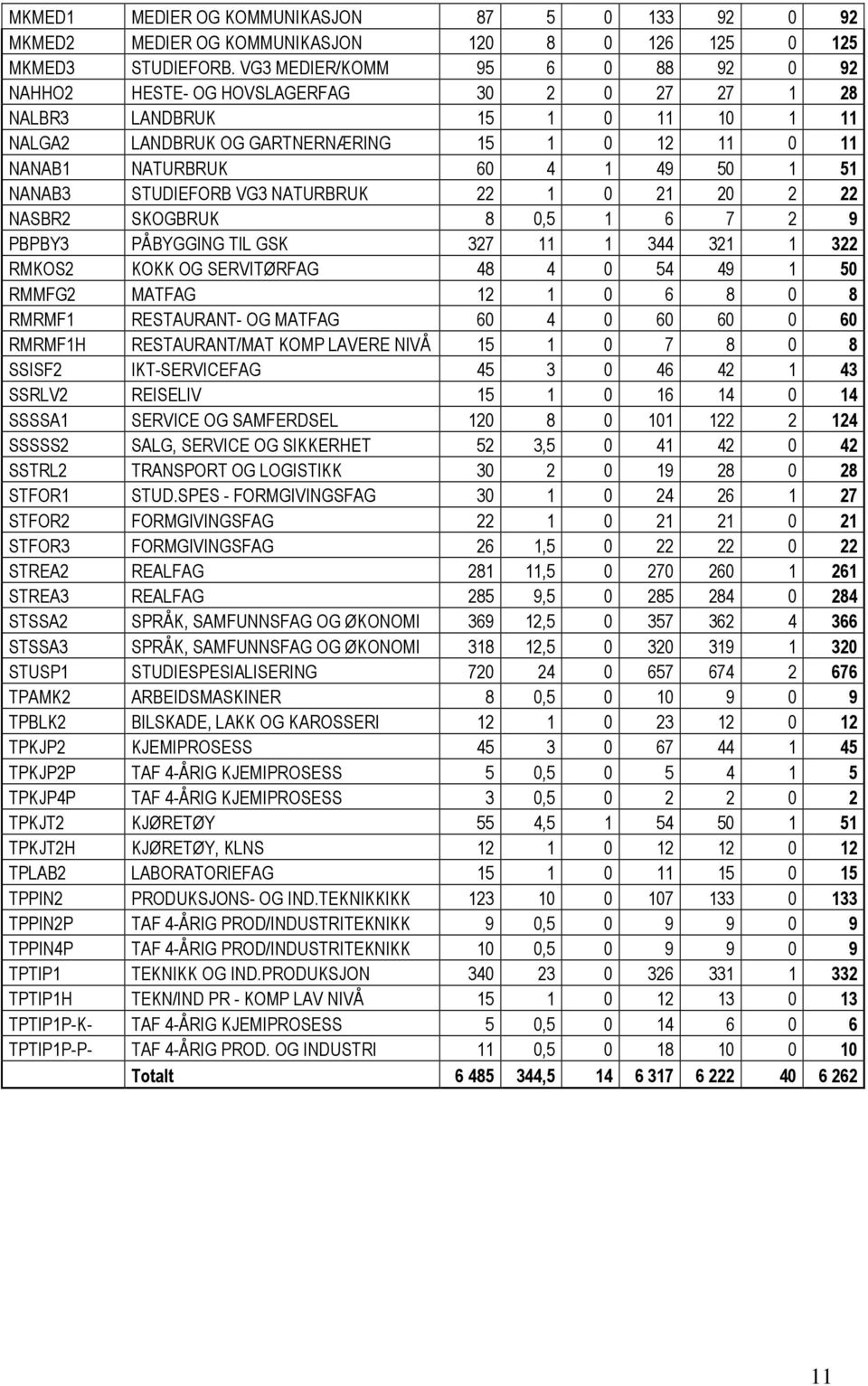 51 NANAB3 STUDIEFORB VG3 NATURBRUK 22 1 0 21 20 2 22 NASBR2 SKOGBRUK 8 0,5 1 6 7 2 9 PBPBY3 PÅBYGGING TIL GSK 327 11 1 344 321 1 322 RMKOS2 KOKK OG SERVITØRFAG 48 4 0 54 49 1 50 RMMFG2 MATFAG 12 1 0