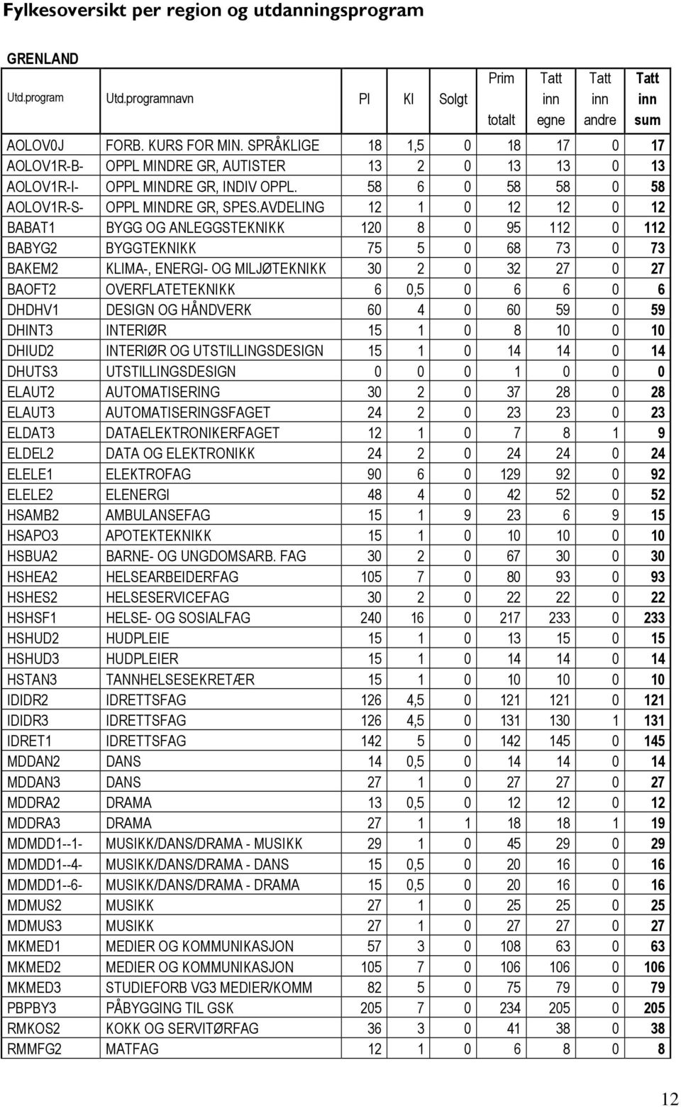 AVDELING 12 1 0 12 12 0 12 BABAT1 BYGG OG ANLEGGSTEKNIKK 120 8 0 95 112 0 112 BABYG2 BYGGTEKNIKK 75 5 0 68 73 0 73 BAKEM2 KLIMA-, ENERGI- OG MILJØTEKNIKK 30 2 0 32 27 0 27 BAOFT2 OVERFLATETEKNIKK 6