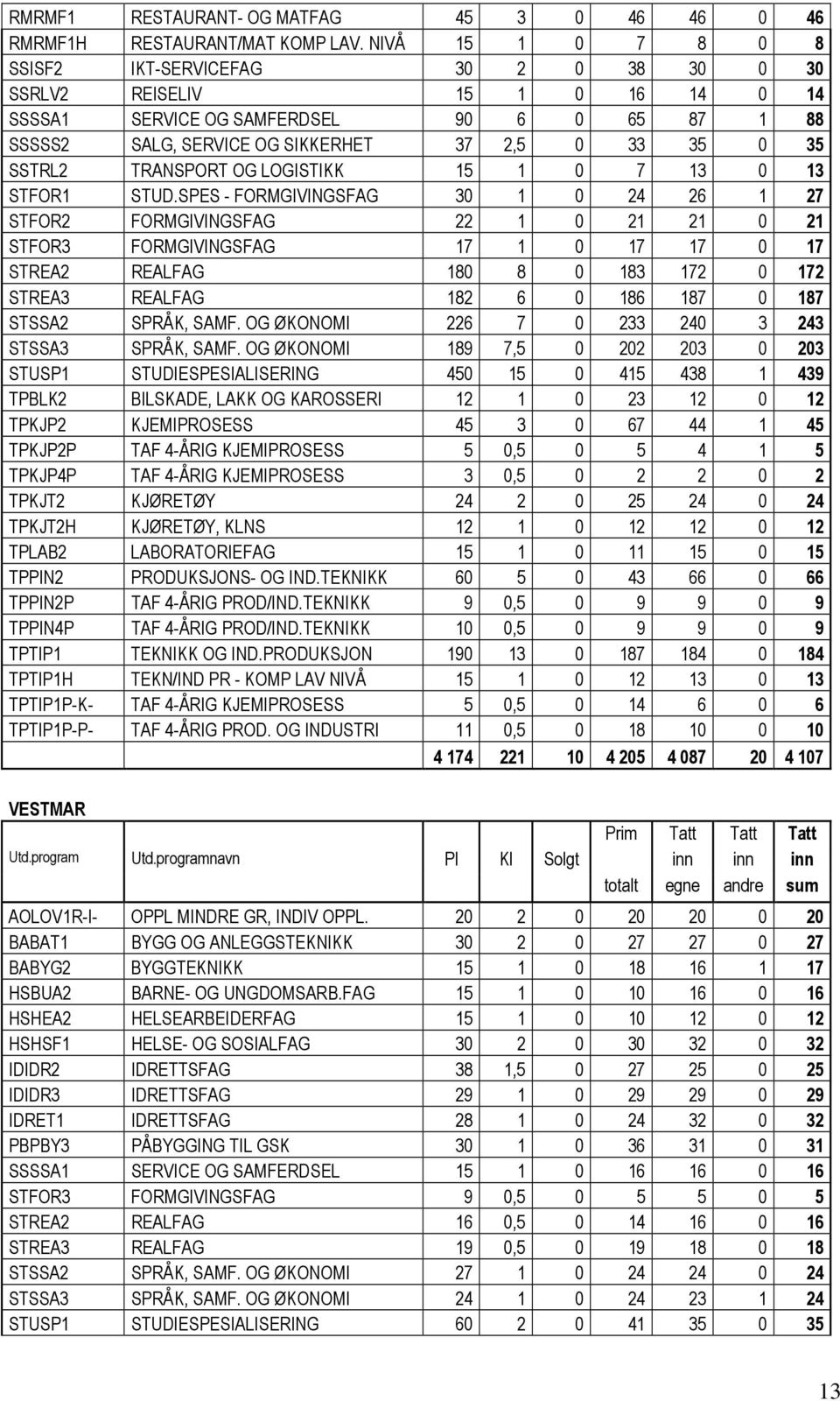 SSTRL2 TRANSPORT OG LOGISTIKK 15 1 0 7 13 0 13 STFOR1 STUD.