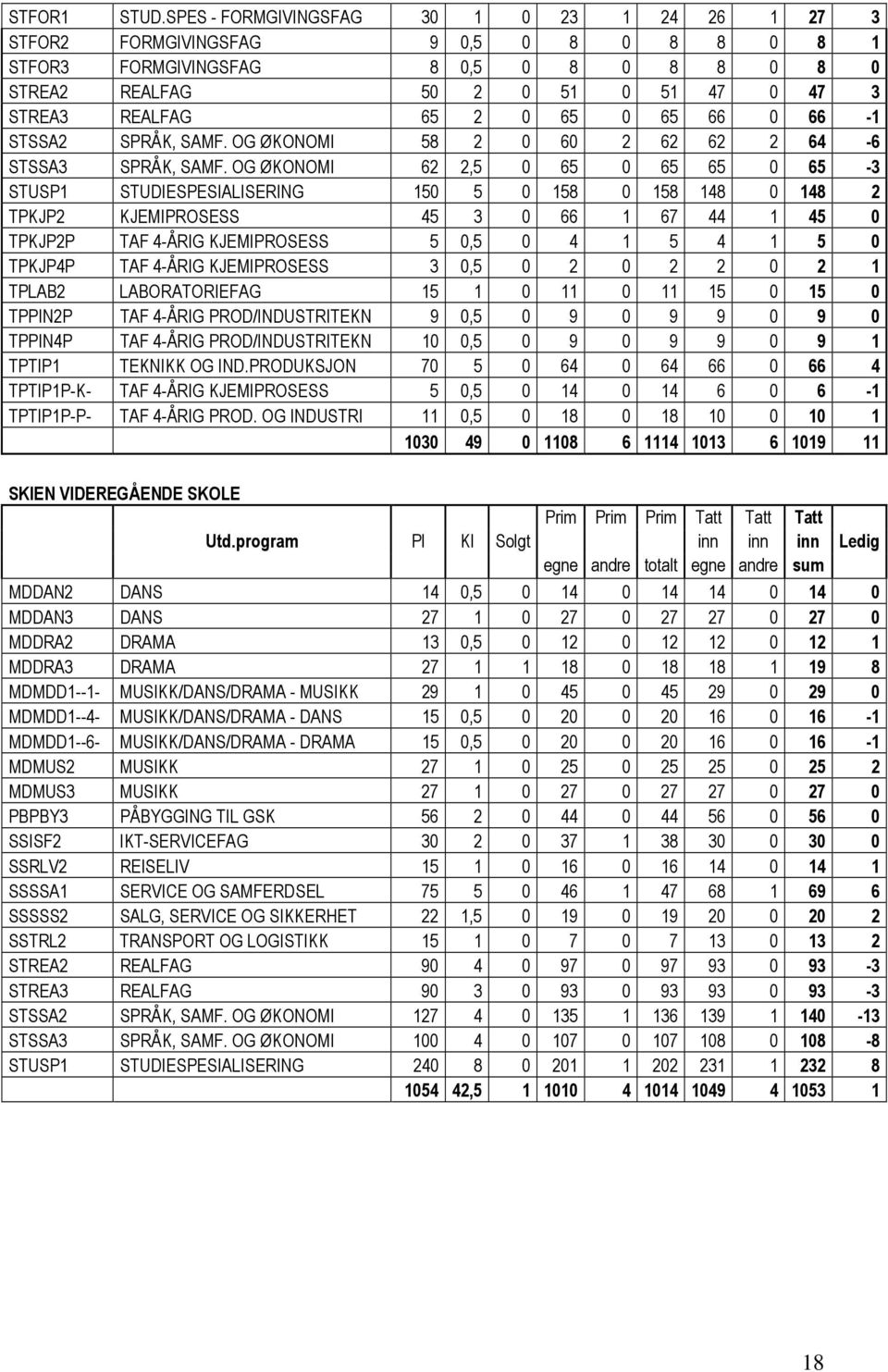 0 65 66 0 66-1 STSSA2 SPRÅK, SAMF. OG ØKONOMI 58 2 0 60 2 62 62 2 64-6 STSSA3 SPRÅK, SAMF.