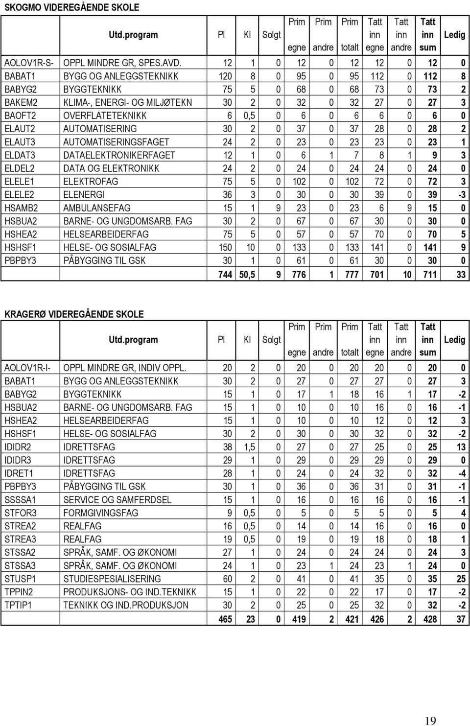 OVERFLATETEKNIKK 6 0,5 0 6 0 6 6 0 6 0 ELAUT2 AUTOMATISERING 30 2 0 37 0 37 28 0 28 2 ELAUT3 AUTOMATISERINGSFAGET 24 2 0 23 0 23 23 0 23 1 ELDAT3 DATAELEKTRONIKERFAGET 12 1 0 6 1 7 8 1 9 3 ELDEL2