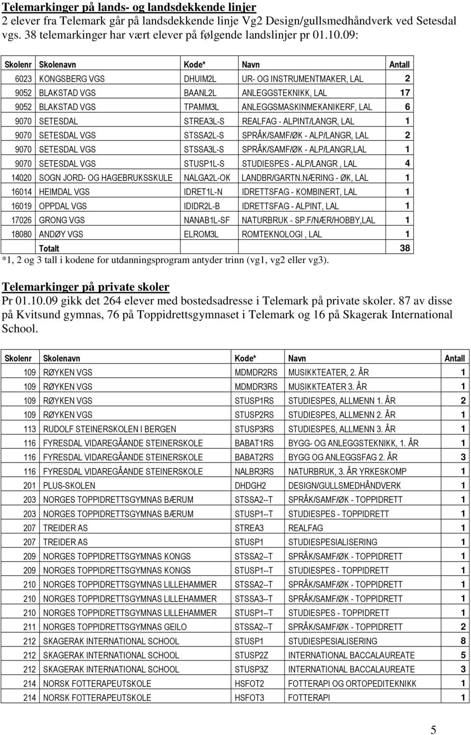 09: Skolenr Skolenavn Kode* Navn Antall 6023 KONGSBERG VGS DHUIM2L UR- OG INSTRUMENTMAKER, LAL 2 9052 BLAKSTAD VGS BAANL2L ANLEGGSTEKNIKK, LAL 17 9052 BLAKSTAD VGS TPAMM3L ANLEGGSMASKINMEKANIKERF,