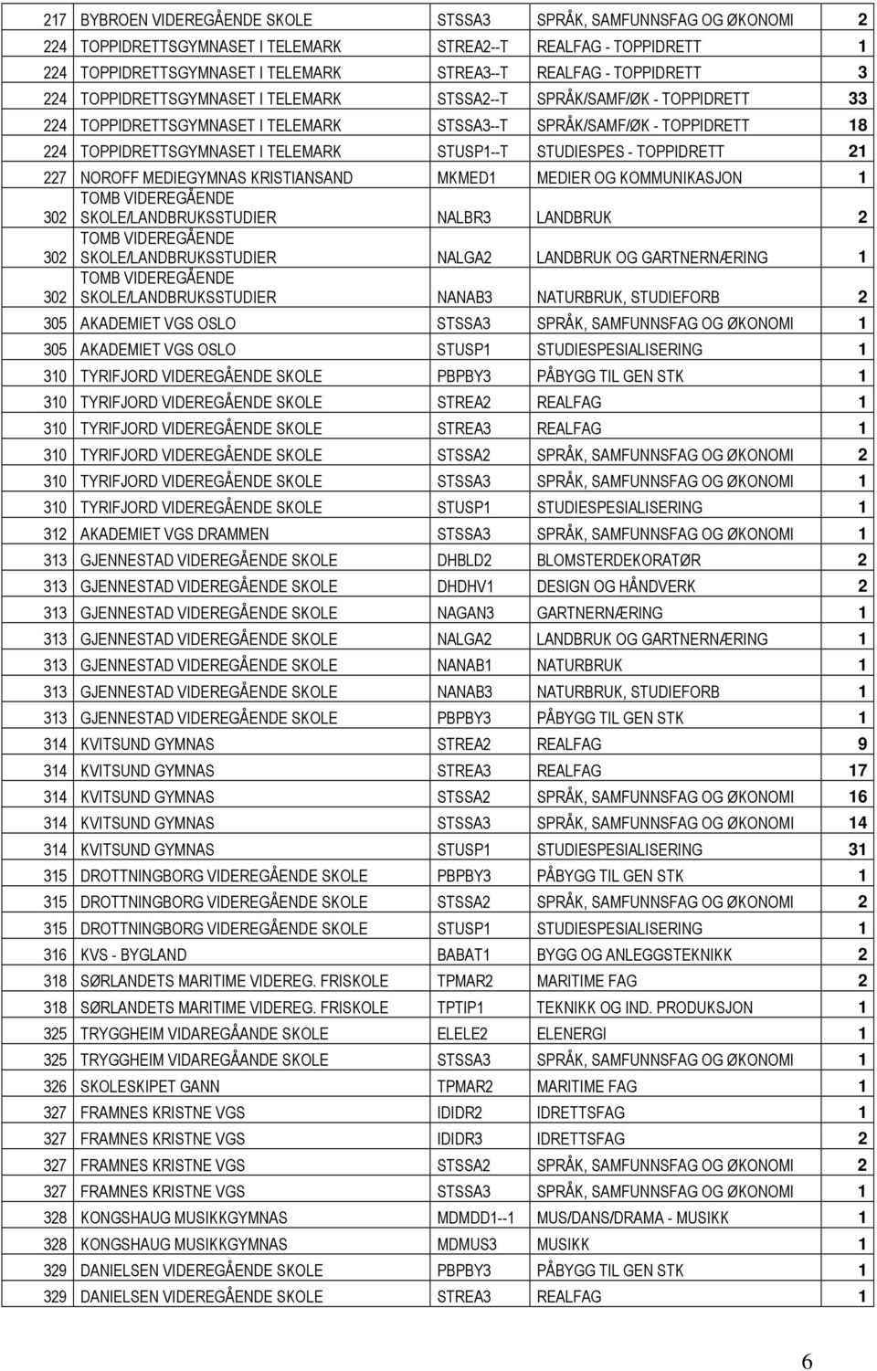 STUSP1--T STUDIESPES - TOPPIDRETT 21 227 NOROFF MEDIEGYMNAS KRISTIANSAND MKMED1 MEDIER OG KOMMUNIKASJON 1 TOMB VIDEREGÅENDE 302 SKOLE/LANDBRUKSSTUDIER NALBR3 LANDBRUK 2 302 TOMB VIDEREGÅENDE