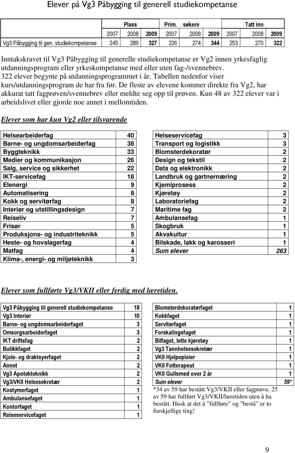 fag-/svennebrev. 322 elever begynte på utdanningsprogrammet i år. Tabellen nedenfor viser kurs/utdanningsprogram de har fra før.