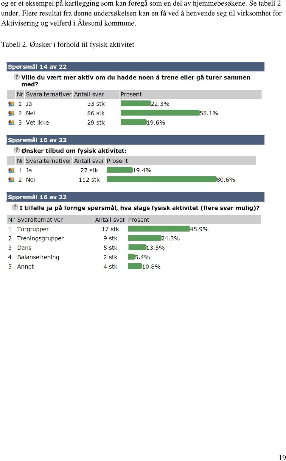 Flere resultat fra denne undersøkelsen kan en få ved å henvende seg