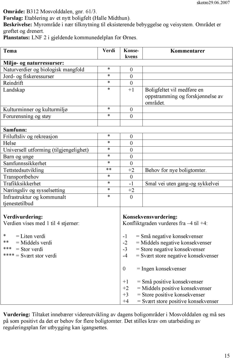 Helse * 0 Universell utforming (tilgjengelighet) * 0 Samfunnssikkerhet * 0 Tettstedsutvikling ** +2 Behov for nye boligtomter.