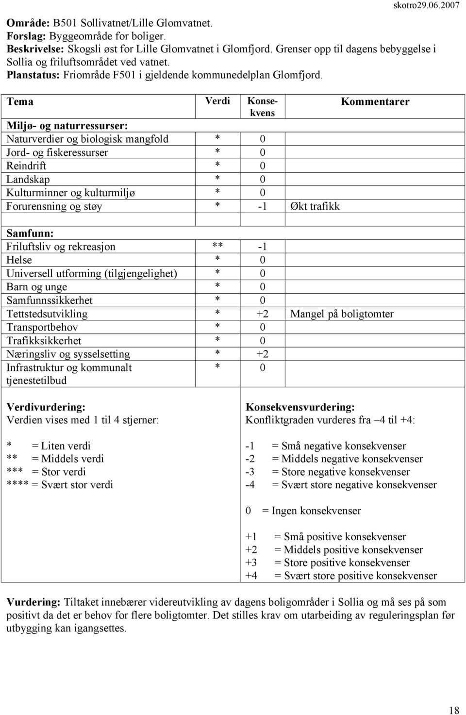 Forurensning og støy * -1 Økt trafikk Friluftsliv og rekreasjon ** -1 Helse * 0 Universell utforming (tilgjengelighet) * 0 Samfunnssikkerhet * 0 Tettstedsutvikling * +2 Mangel på boligtomter