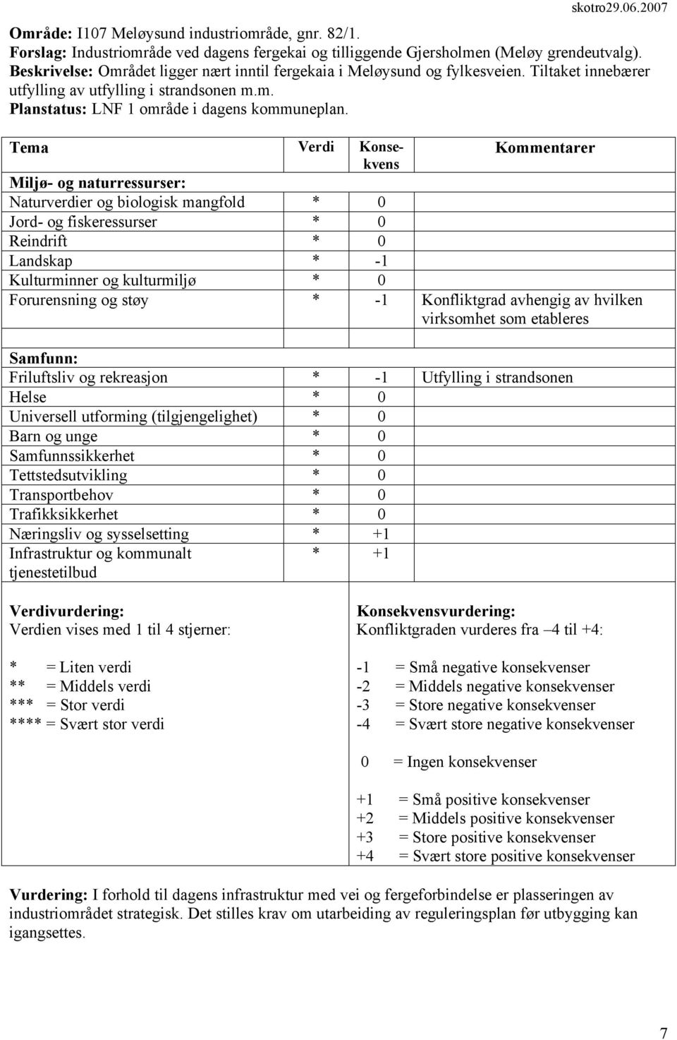 Landskap * -1 Forurensning og støy * -1 Konfliktgrad avhengig av hvilken virksomhet som etableres Friluftsliv og rekreasjon * -1 Utfylling i strandsonen Helse * 0 Universell utforming